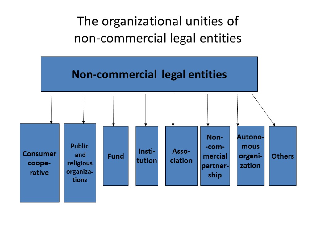 The organizational unities of non-commercial legal entities Non-commercial legal entities Consumer coope- rative Public